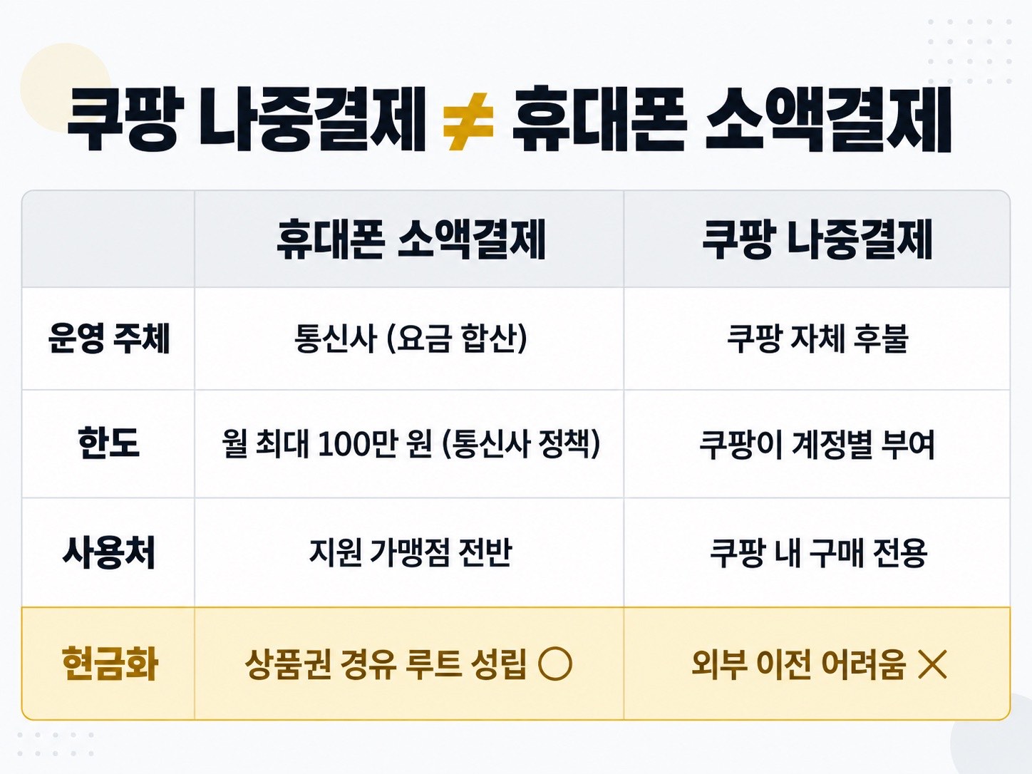 쿠팡 나중결제와 휴대폰 소액결제 비교표 — 운영 주체·한도·사용처·현금화 가능 여부 차이