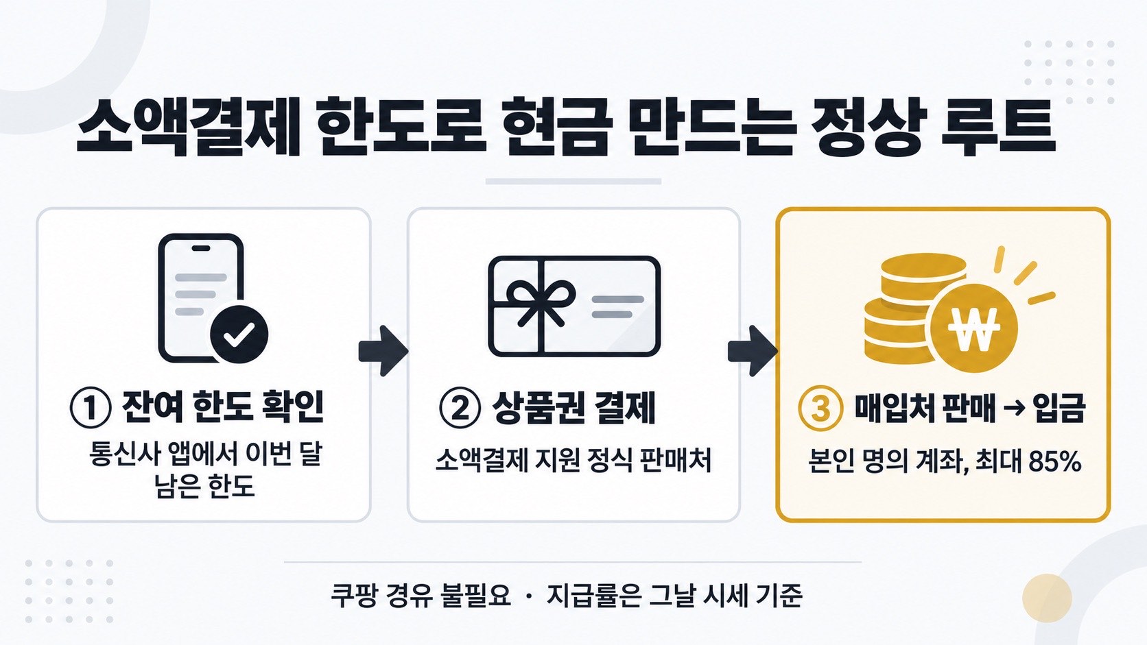 소액결제 한도로 현금 만드는 정상 루트 3단계 — 잔여 한도 확인, 상품권 결제, 매입처 판매 후 입금 (최대 85%)