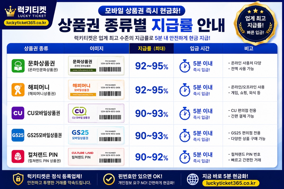 문화상품권 해피머니 구글기프트카드 종류별 지급률 비교표