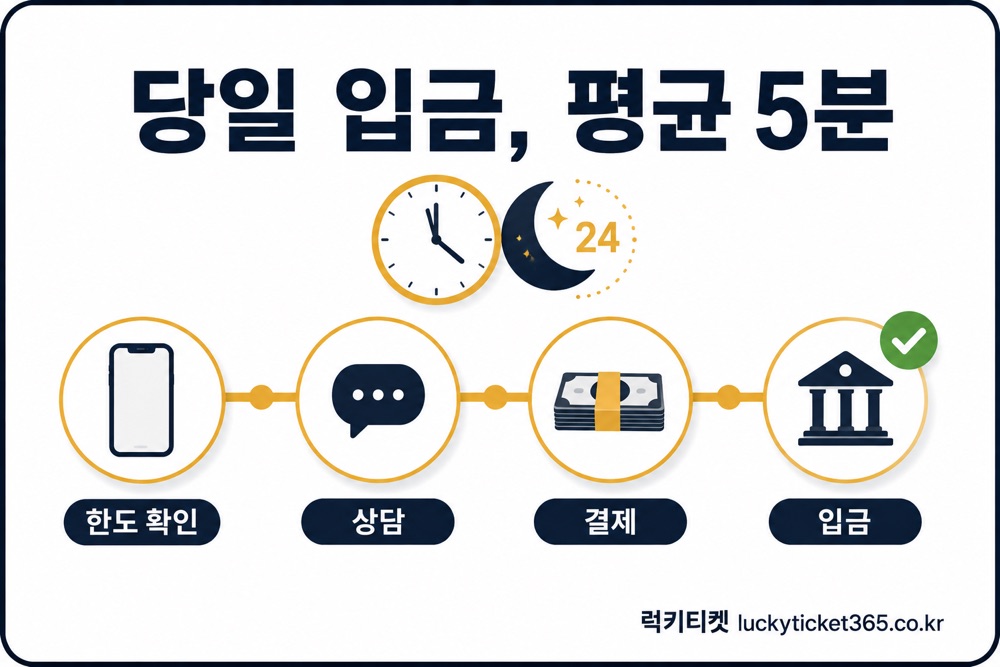 소액결제 현금화 당일 입금 4단계 — 한도 확인, 상담, 결제, 입금까지 평균 5분