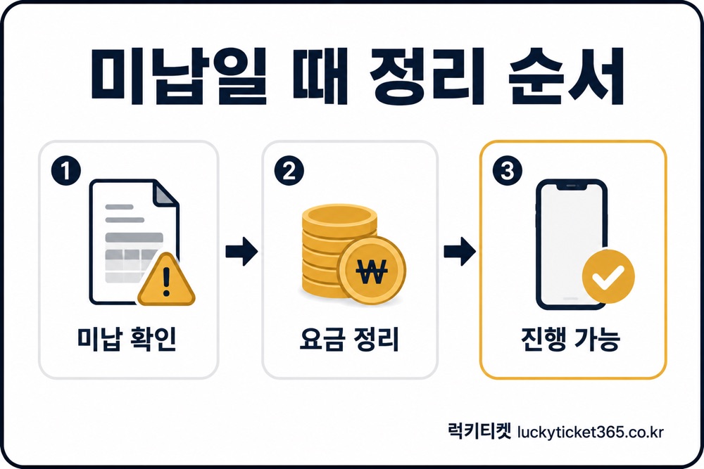 미납 시 소액결제 현금화 — 미납 정리 순서 3단계 (미납 확인, 요금 정리, 진행 가능)